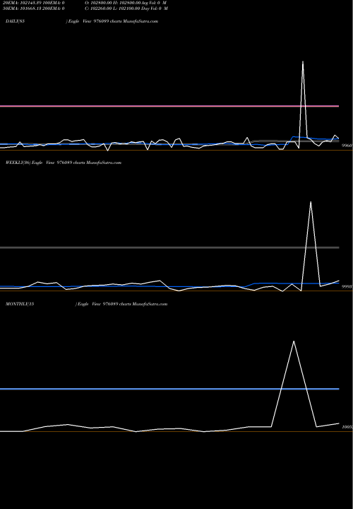 Trend of Kiifb 9 976089 TrendLines KIIFB-9.49%-8-10-33-PVT 976089 share BSE Stock Exchange 