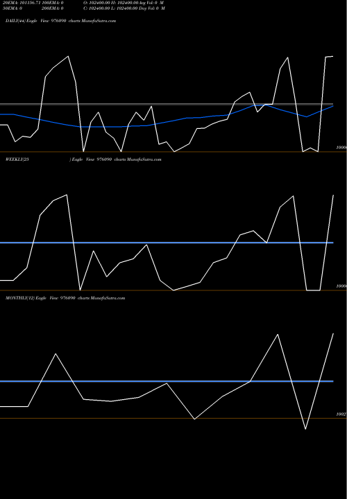 Trend of Kiifb 9 976090 TrendLines KIIFB-9.49%-8-10-34-PVT 976090 share BSE Stock Exchange 