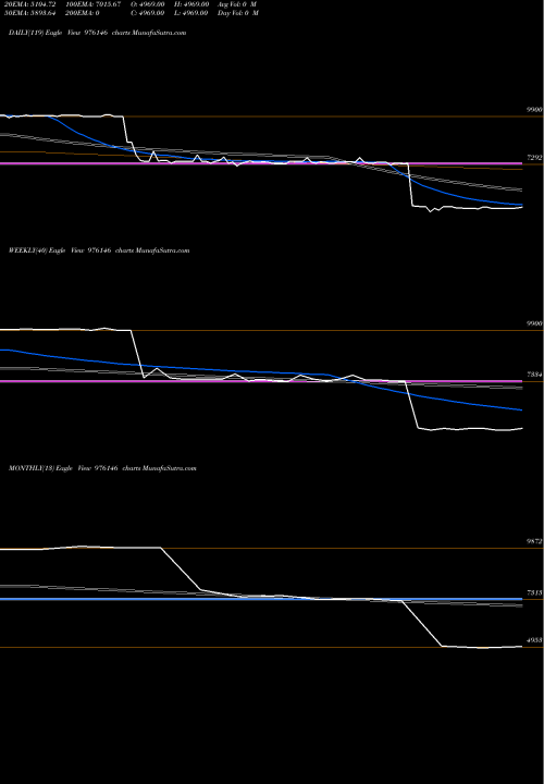 Trend of Mcsl 9 976146 TrendLines MCSL-9.90%-29-10-26-PVT 976146 share BSE Stock Exchange 