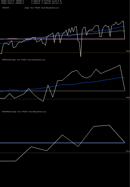 Trend of Mfl 10 976228 TrendLines MFL-10.45%-11-3-33-PVT 976228 share BSE Stock Exchange 