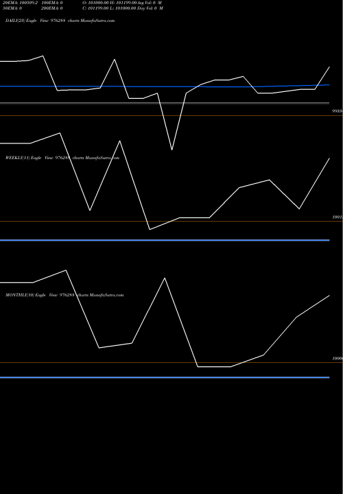 Trend of Kiifb 9 976288 TrendLines KIIFB-9.4%-30-12-28-PVT 976288 share BSE Stock Exchange 