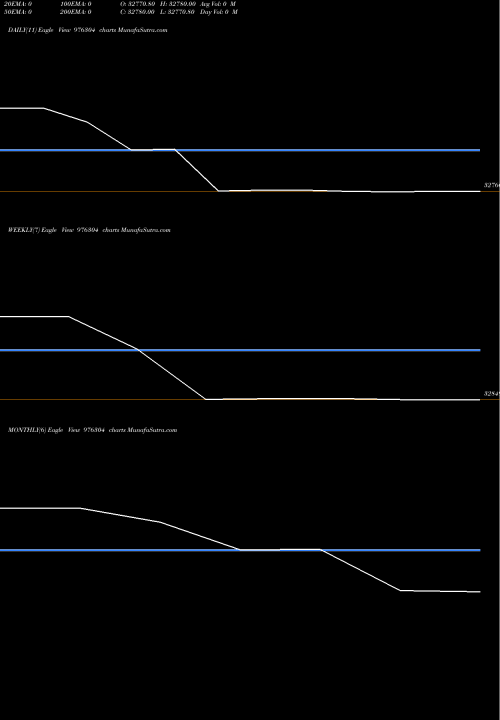 Trend of Afl 10 976304 TrendLines AFL-10.10%-31-3-27-PVT 976304 share BSE Stock Exchange 
