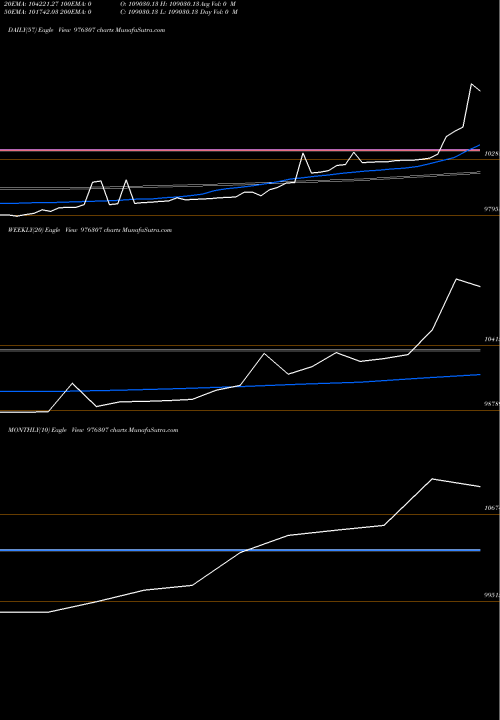 Trend of Eaaal 10 976307 TrendLines EAAAL-10.80%-2-7-27-PVT 976307 share BSE Stock Exchange 