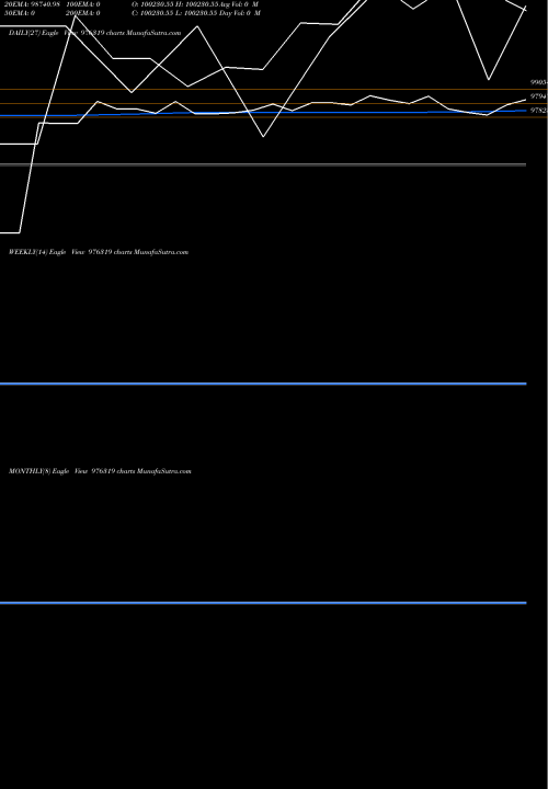 Trend of Iml 11 976319 TrendLines IML-11.25%-8-7-26-PVT 976319 share BSE Stock Exchange 