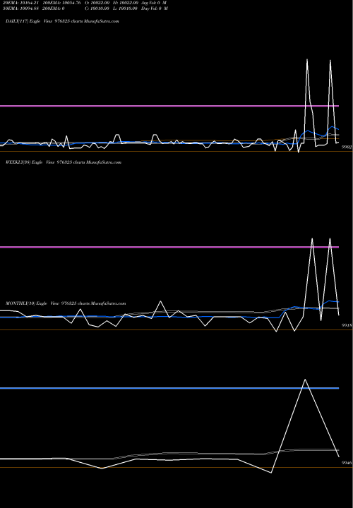 Trend of Nfl 10 976325 TrendLines NFL-10.75%-31-12-27-PVT 976325 share BSE Stock Exchange 