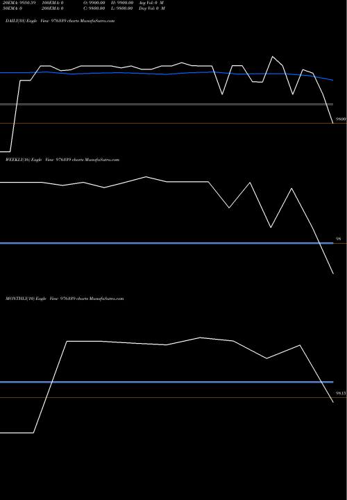 Trend of Mfl 11 976339 TrendLines MFL-11.50%-20-7-26-PVT 976339 share BSE Stock Exchange 