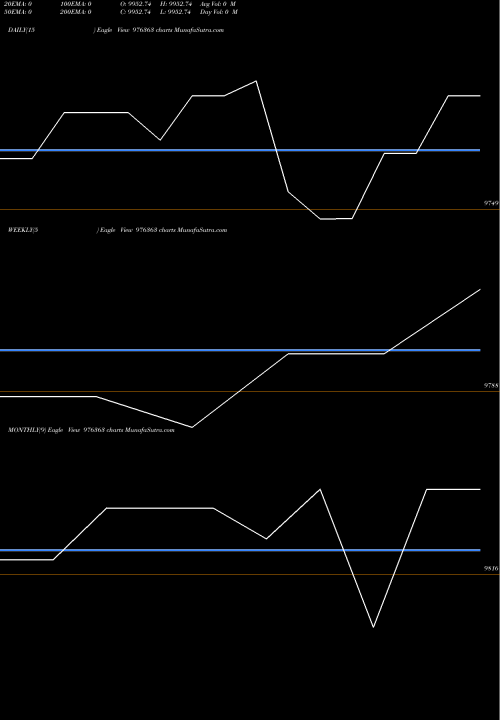 Trend of Mcsl 10 976363 TrendLines MCSL-10%-28-1-27-PVT 976363 share BSE Stock Exchange 