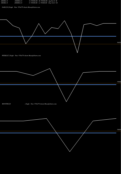 Trend of Iml 11 976479 TrendLines IML-11%-07-10-26-PVT 976479 share BSE Stock Exchange 