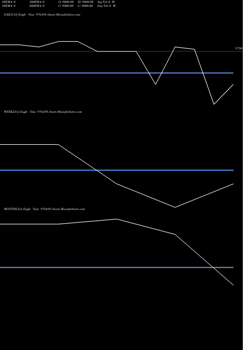 Trend of Kfl 10 976493 TrendLines KFL-10%-12-3-27-PVT 976493 share BSE Stock Exchange 