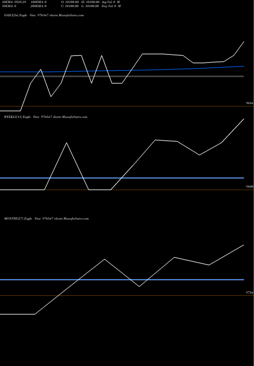 Trend of Mfl 11 976547 TrendLines MFL-11.35%-27-10-26-PVT 976547 share BSE Stock Exchange 