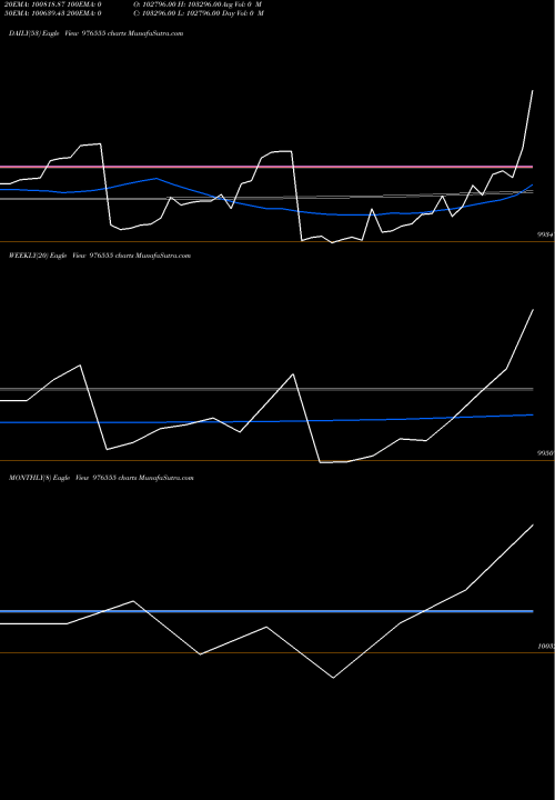 Trend of Kiifb 9 976555 TrendLines KIIFB-9.49%-25-03-35-PVT 976555 share BSE Stock Exchange 
