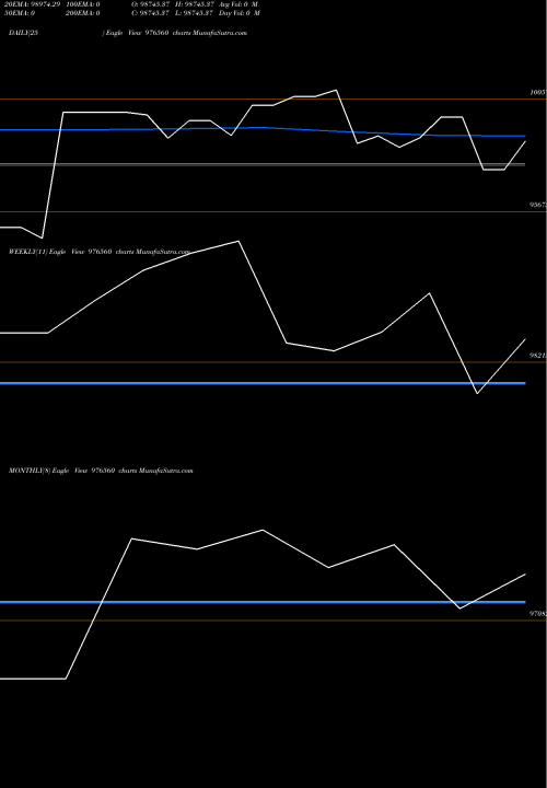Trend of Dcal 10 976560 TrendLines DCAL-10%-26-03-27-PVT 976560 share BSE Stock Exchange 