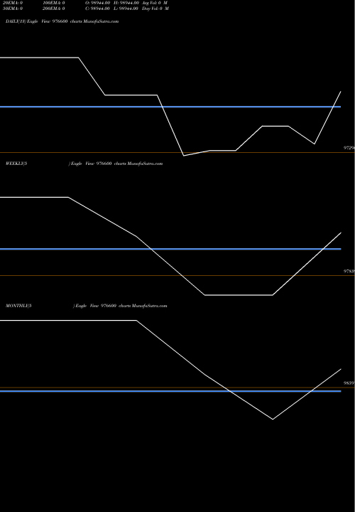 Trend of Rdccil 11 976600 TrendLines RDCCIL-11%-02-04-28-PVT 976600 share BSE Stock Exchange 