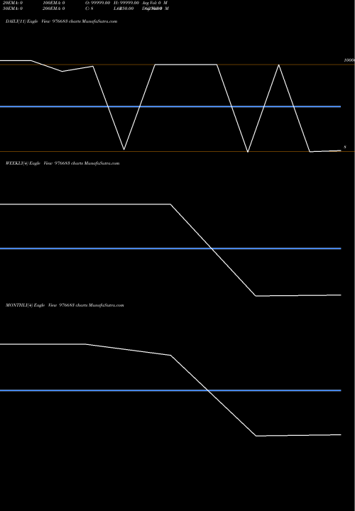 Trend of Mfl 10 976683 TrendLines MFL-10.05%-15-6-28-PVT 976683 share BSE Stock Exchange 