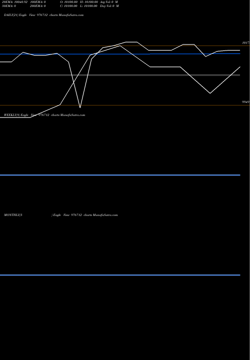 Trend of Mfl 10 976712 TrendLines MFL-10.40%-22-8-33-PVT 976712 share BSE Stock Exchange 