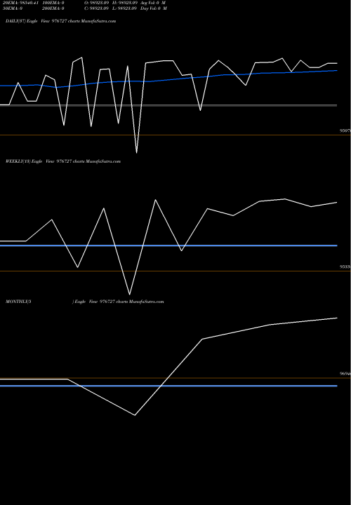 Trend of Mml 10 976727 TrendLines MML-10.75%-27-5-27-PVT 976727 share BSE Stock Exchange 