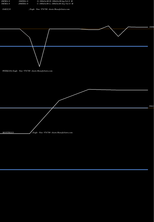 Trend of Iml 12 976730 TrendLines IML-12.50%-28-5-28-PVT 976730 share BSE Stock Exchange 