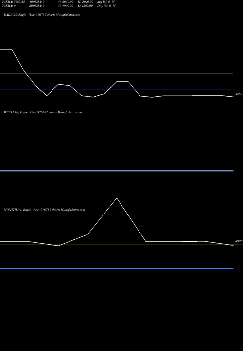 Trend of Lvam25 12 976737 TrendLines LVAM25-12%-31-05-27-PTC 976737 share BSE Stock Exchange 