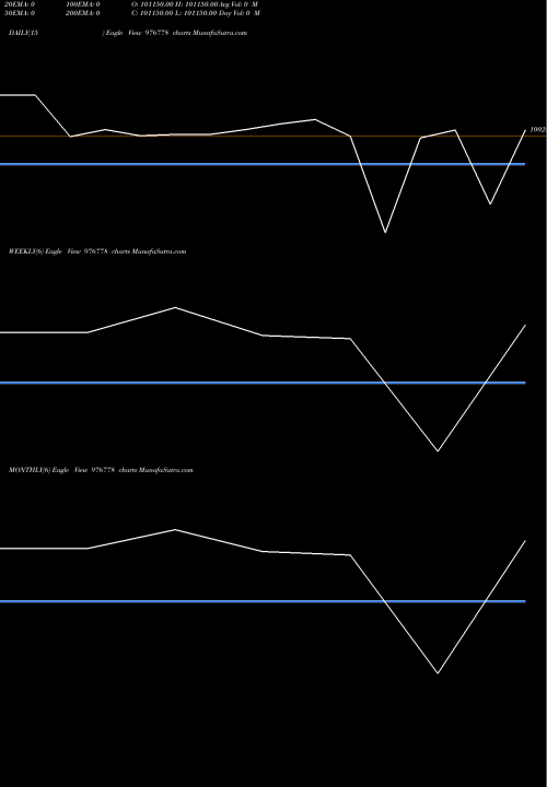 Trend of Nmspl 10 976778 TrendLines NMSPL-10.25%-12-12-26-PVT 976778 share BSE Stock Exchange 