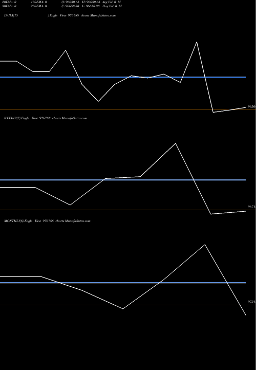 Trend of Mmfl 9 976788 TrendLines MMFL-9.75%-12-6-27-PVT 976788 share BSE Stock Exchange 