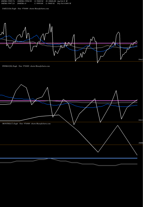 Trend of Nfl 10 976808 TrendLines NFL-10.75%-19-8-28-PVT 976808 share BSE Stock Exchange 