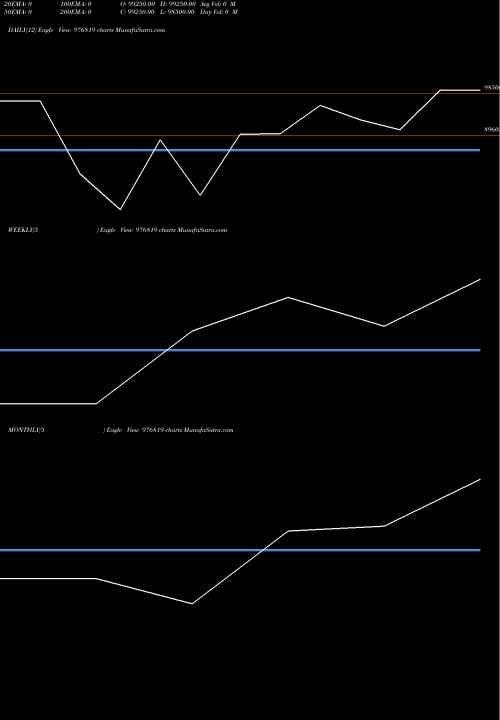 Trend of Scl 9 976819 TrendLines SCL-9.75%-19-6-35-PVT 976819 share BSE Stock Exchange 