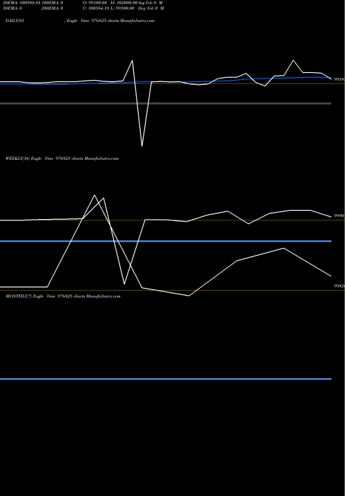 Trend of Sisl 10 976825 TrendLines SISL-10.75%-10-06-27-PVT 976825 share BSE Stock Exchange 