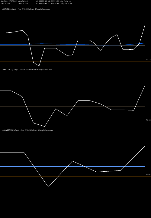 Trend of Nfl 10 976855 TrendLines NFL-10%-25-03-27-PVT 976855 share BSE Stock Exchange 