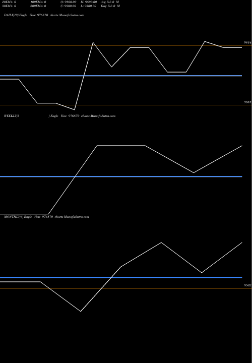 Trend of Mmfl 10 976870 TrendLines MMFL-10%-27-06-28-PVT 976870 share BSE Stock Exchange 