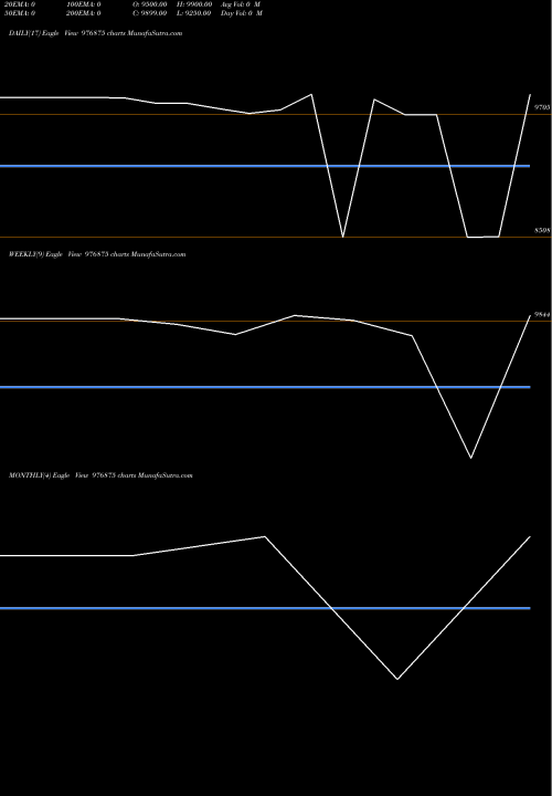 Trend of Kfl 10 976875 TrendLines KFL-10%-31-12-27-PVT 976875 share BSE Stock Exchange 