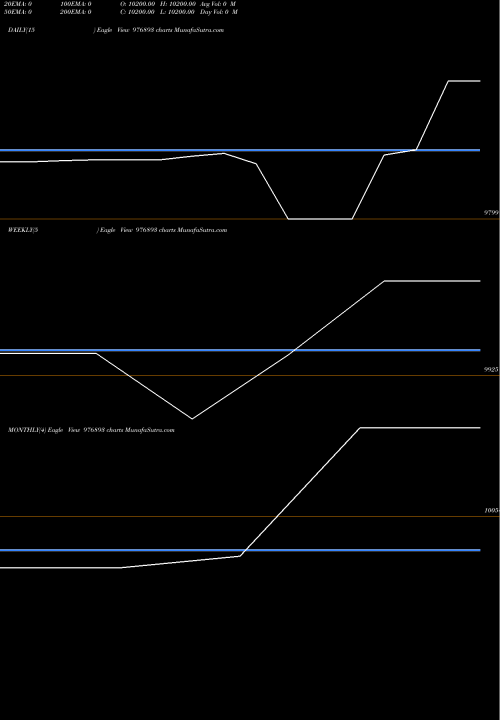 Trend of Vcl 10 976893 TrendLines VCL-10%-04-07-28-PVT 976893 share BSE Stock Exchange 