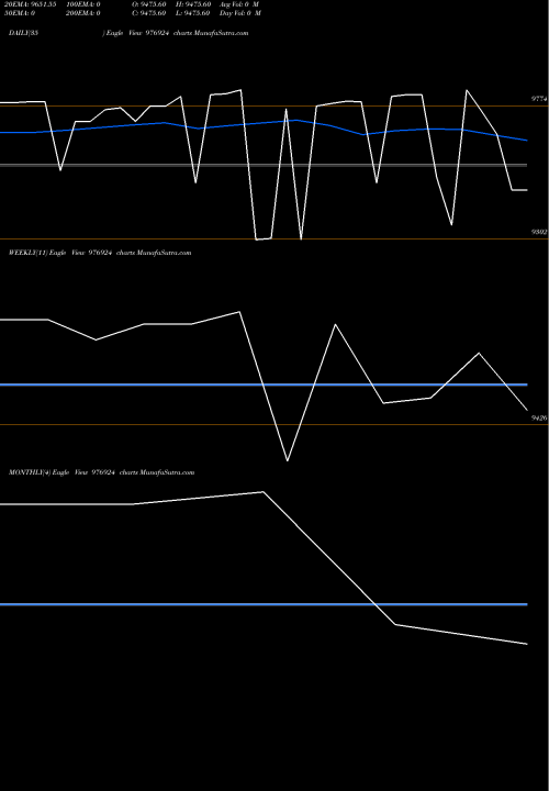 Trend of Dkgfspl 11 976924 TrendLines DKGFSPL-11%-18-7-27-PVT 976924 share BSE Stock Exchange 