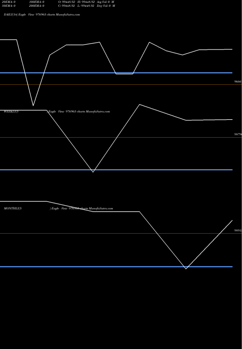 Trend of Mcsl 10 976965 TrendLines MCSL-10%-29-07-27-PVT 976965 share BSE Stock Exchange 
