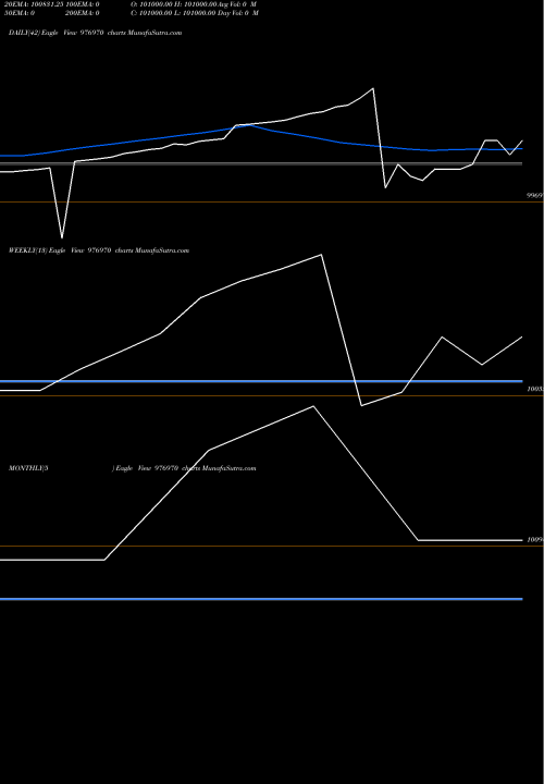 Trend of Nbspl 10 976970 TrendLines NBSPL-10.25%-30-01-27-PVT 976970 share BSE Stock Exchange 