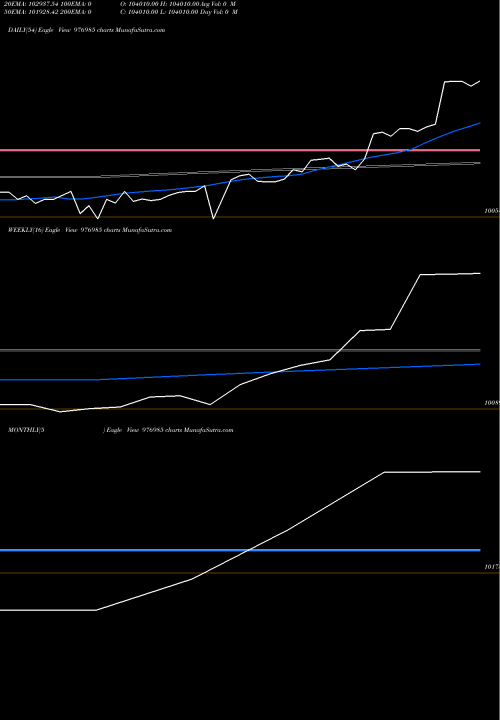 Trend of Mcibpl Zc 976985 TrendLines MCIBPL-ZC-05-08-27-PVT 976985 share BSE Stock Exchange 