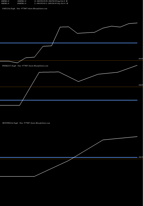 Trend of Kiifb 9 977007 TrendLines KIIFB-9.67%-8-8-30-PVT 977007 share BSE Stock Exchange 