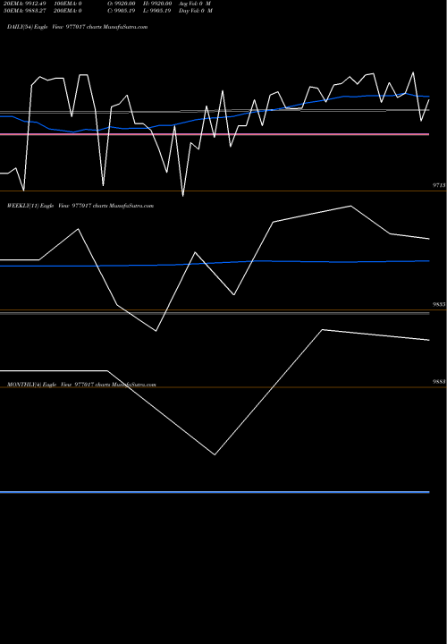 Trend of Nfl 10 977017 TrendLines NFL-10.30%-30-09-27-PVT 977017 share BSE Stock Exchange 