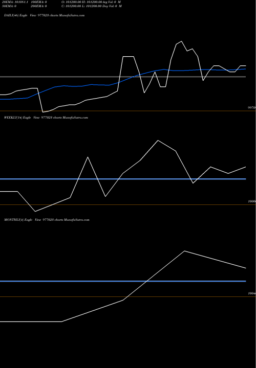 Trend of Cfpl 11 977023 TrendLines CFPL-11%-11-8-27-PVT 977023 share BSE Stock Exchange 