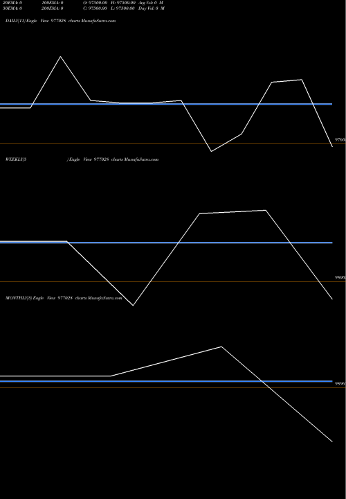 Trend of Ncl 10 977028 TrendLines NCL-10.50%-12-2-28-PVT 977028 share BSE Stock Exchange 