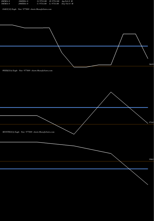 Trend of Kfl 10 977038 TrendLines KFL-10%-30-11-27-PVT 977038 share BSE Stock Exchange 
