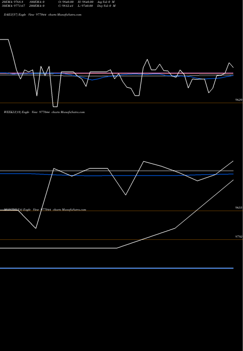 Trend of Kfl 11 977044 TrendLines KFL-11.10%-19-8-27-PVT 977044 share BSE Stock Exchange 