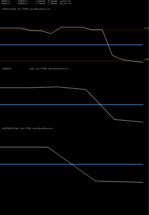 Trend of Brfl 10 977068 TrendLines BRFL-10.95%-29-8-27-PVT 977068 share BSE Stock Exchange 
