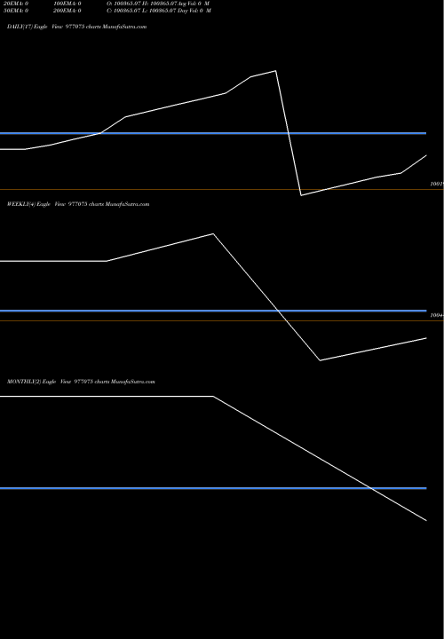Trend of Nbfspl 10 977075 TrendLines NBFSPL-10.25%-02-03-27-PVT 977075 share BSE Stock Exchange 