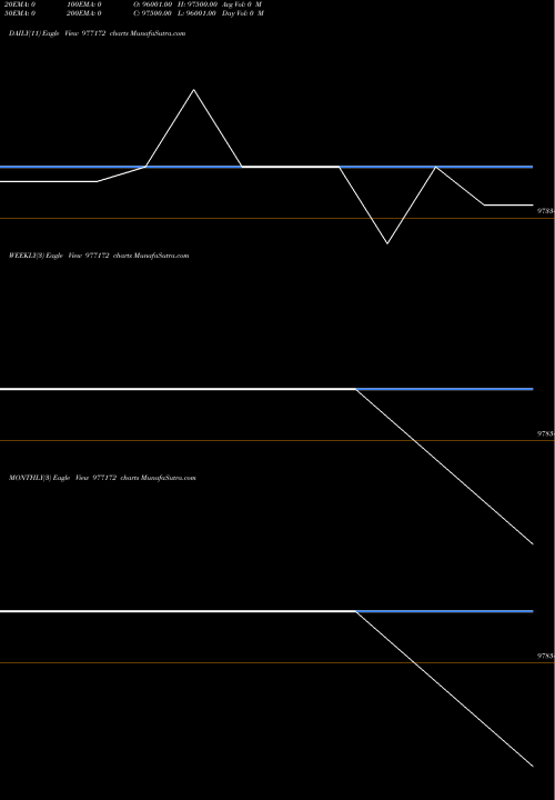 Trend of Mml 10 977172 TrendLines MML-10.75%-30-9-27-PVT 977172 share BSE Stock Exchange 