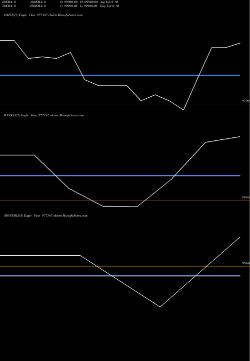 Trend of Srfcpl 10 977187 TrendLines SRFCPL-10.25%-1-4-28-PVT 977187 share BSE Stock Exchange 