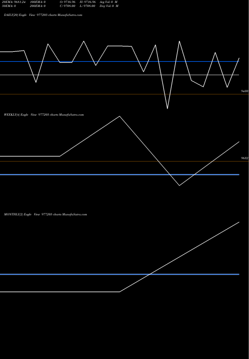 Trend of Acapl 12 977205 TrendLines ACAPL-12%-13-04-27-PVT 977205 share BSE Stock Exchange 