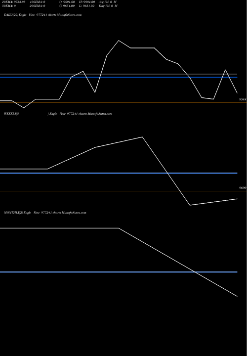 Trend of Krfl 11 977241 TrendLines KRFL-11.40%-24-10-27-PVT 977241 share BSE Stock Exchange 