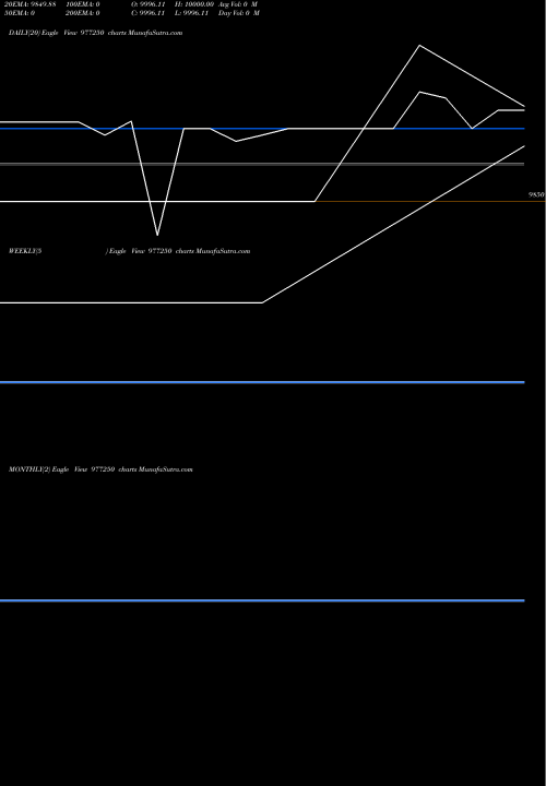 Trend of Mmfl 9 977250 TrendLines MMFL-9.75%-27-10-28-PVT 977250 share BSE Stock Exchange 
