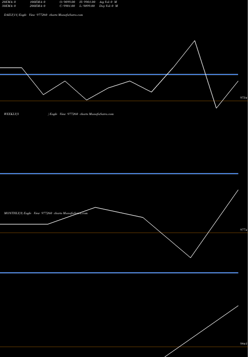 Trend of Acapl 13 977260 TrendLines ACAPL-13%-29-10-28-PVT 977260 share BSE Stock Exchange 