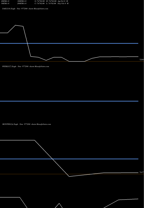 Trend of Mml 9 977280 TrendLines MML-9.8%-4-11-27-PVT 977280 share BSE Stock Exchange 